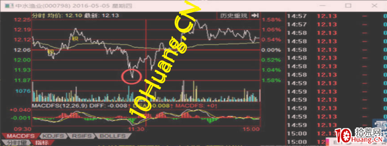 資金流戰法教程24:資金流派如何看盤之什麼是洗盤(圖解) 資金流戰法教程24:資金流派如何看盤之什麼是洗盤(圖解),拾荒網