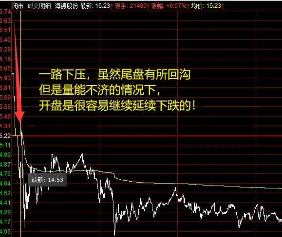 日內超短如何從集合競價圖判斷個股的強弱?(圖解) 日內超短如何從集合競價圖判斷個股的強弱?(圖解),拾荒網