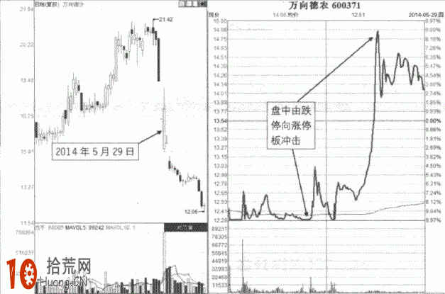 漲停板賣出法圖解:盤中由跌停板到漲停板的看盤技巧 漲停板賣出法圖解:盤中由跌停板到漲停板的看盤技巧,拾荒網