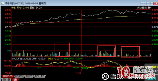 分時圖如何看漲停前的資金介入成本與吸籌范圍（圖解）,拾荒網