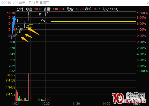超短高手抓漲停低吸技術系列深度教程 4：2板或者3板後的幾種分時低吸買點（圖解）,拾荒網