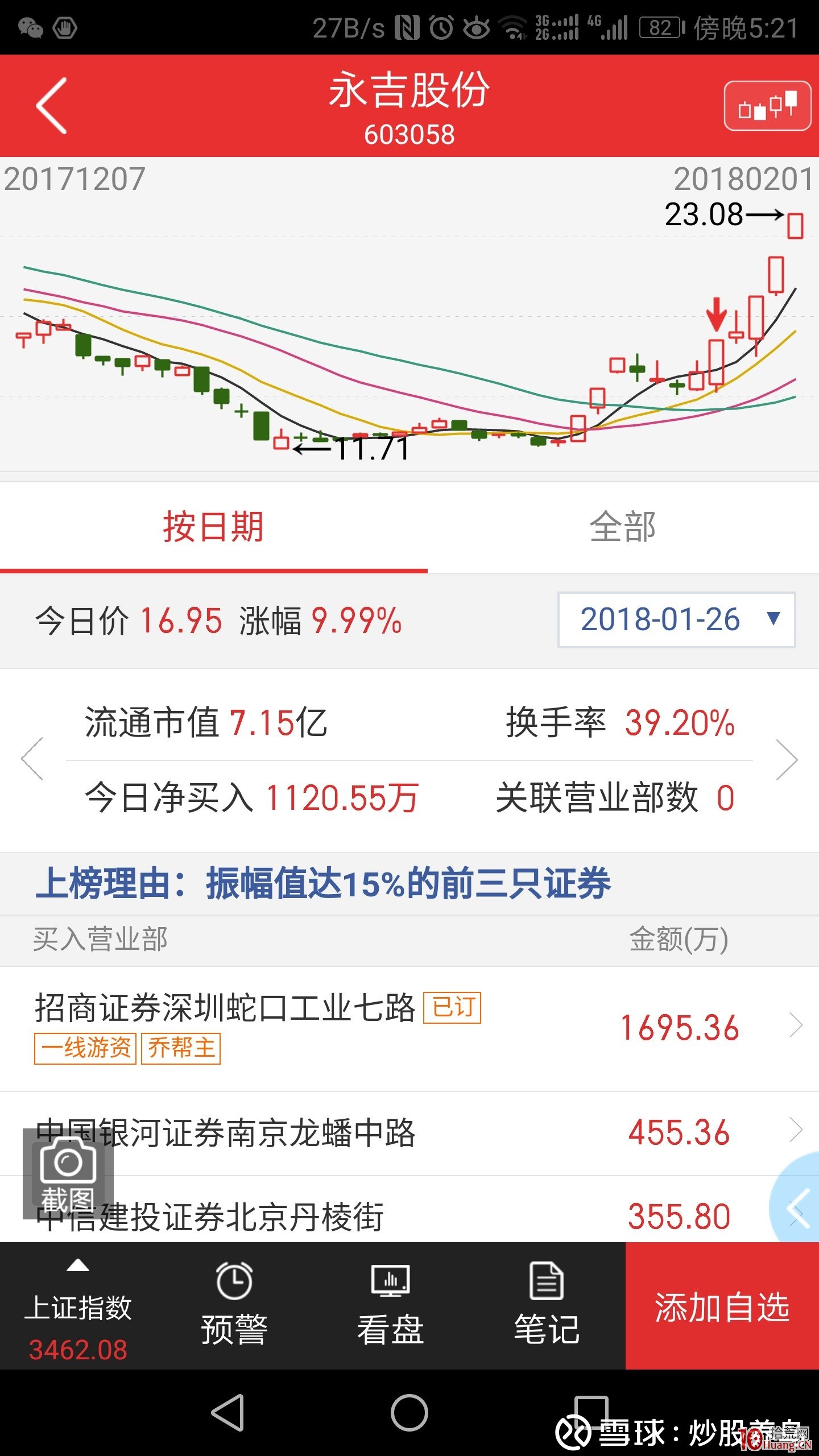 從四隻漲停股看喬幫主低吸術,拾荒網