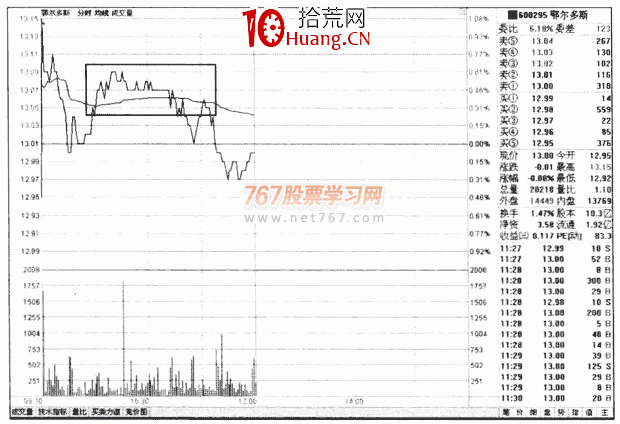 分時圖中的阻力位和支撐位(圖解) 分時圖中的阻力位和支撐位(圖解),拾荒網