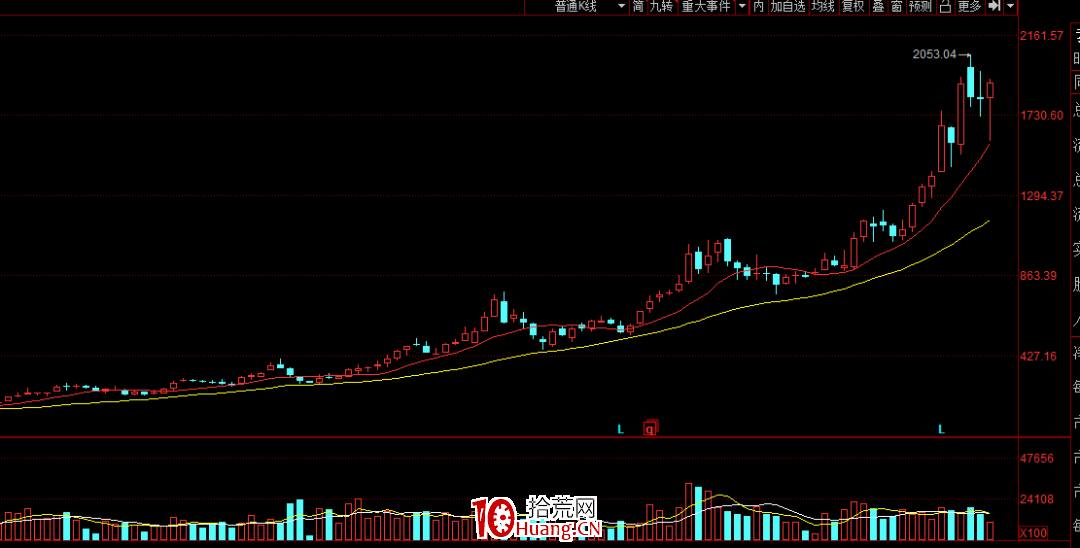 信不?趨勢股比打板更有優勢和大肉(圖解) 信不?趨勢股比打板更有優勢和大肉(圖解),拾荒網