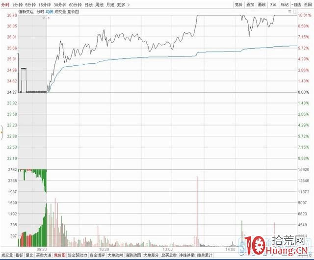 股票早盤競價圖的常見三種走勢（圖解）,拾荒網