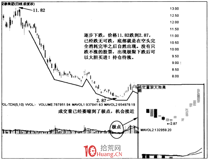 漲停板形態分析 1:底部反轉漲停板(圖解) 漲停板形態分析 1:底部反轉漲停板(圖解),拾荒網