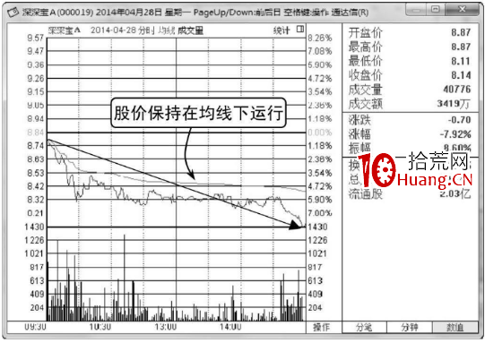 分時圖均價線的炒股使用技巧(圖解) 分時圖均價線的炒股使用技巧(圖解),拾荒網