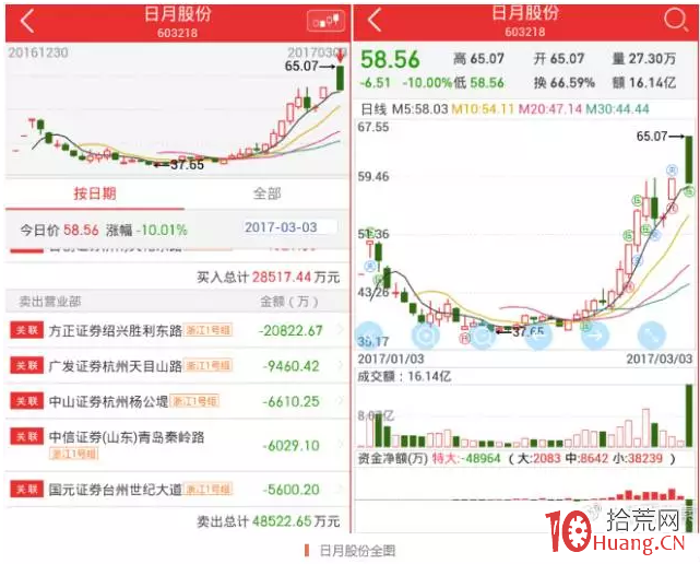 競價漲停的陷阱!案例盤口拆解集合競價圖出貨形態你不可不知!(附圖) 競價漲停的陷阱!案例盤口拆解集合競價圖出貨形態你不可不知!(附圖),拾荒網