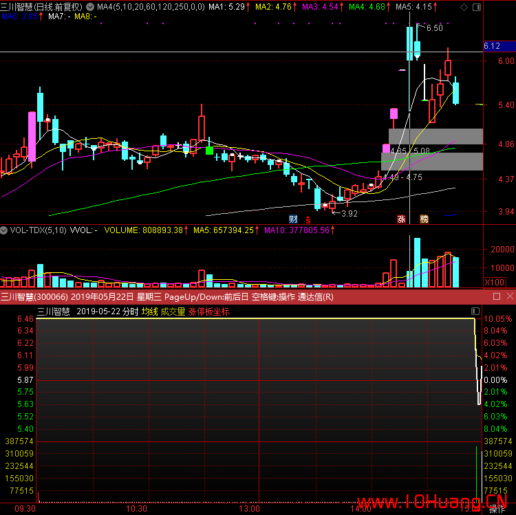 散戶聞風喪膽的“屠龍大法＂！——套利板出逃術（圖解）,拾荒網