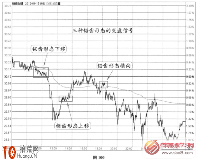 圖解分時圖變盤信號：三種不同特征的鋸齒形態,拾荒網