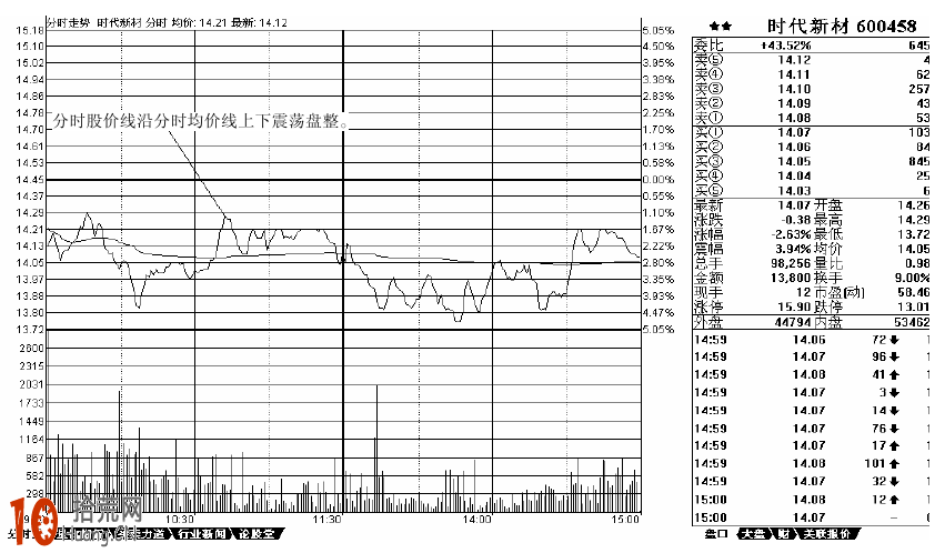 超短線必讀:盤中常見分時走勢圖經典形態分析圖解 超短線必讀:盤中常見分時走勢圖經典形態分析圖解,拾荒網