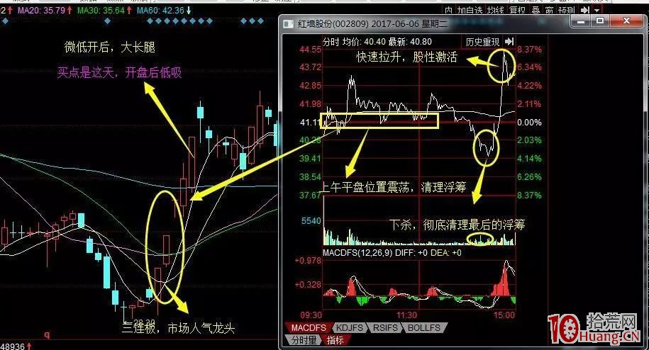 如何進行龍頭股低吸系列教程（三）：大長腿低吸（圖解）,拾荒網