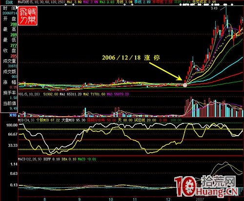 圖解漲停板買入法九絕招.第一部分,拾荒網