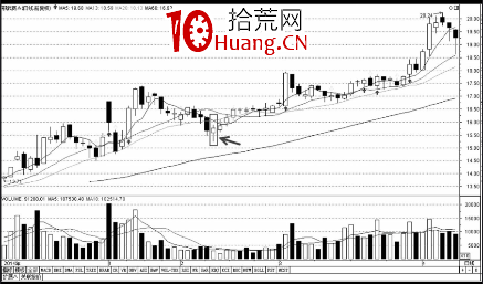 V字尖底分時走勢(圖解) V字尖底分時走勢(圖解),拾荒網