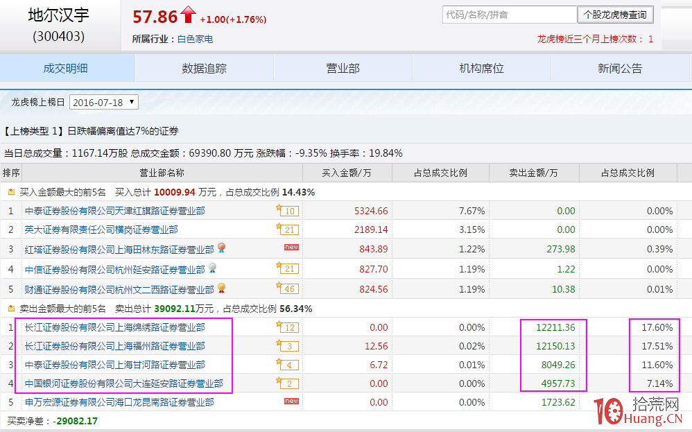 案例圖解股票減持公告與大宗交易的套路,拾荒網