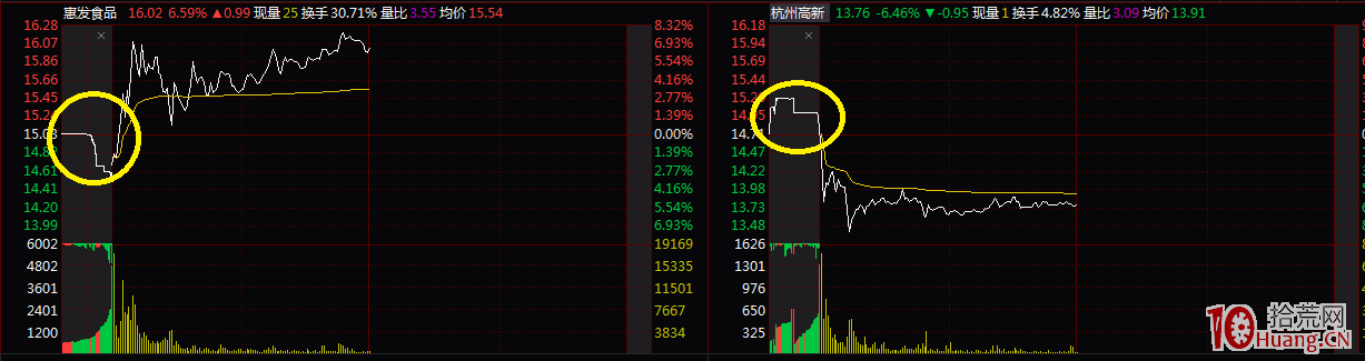 連板股作為超短標的,怎樣介入就漲停(一):漲停板次日競價圖分析技術(圖解) 連板股作為超短標的,怎樣介入就漲停(一):漲停板次日競價圖分析技術(圖解),拾荒網