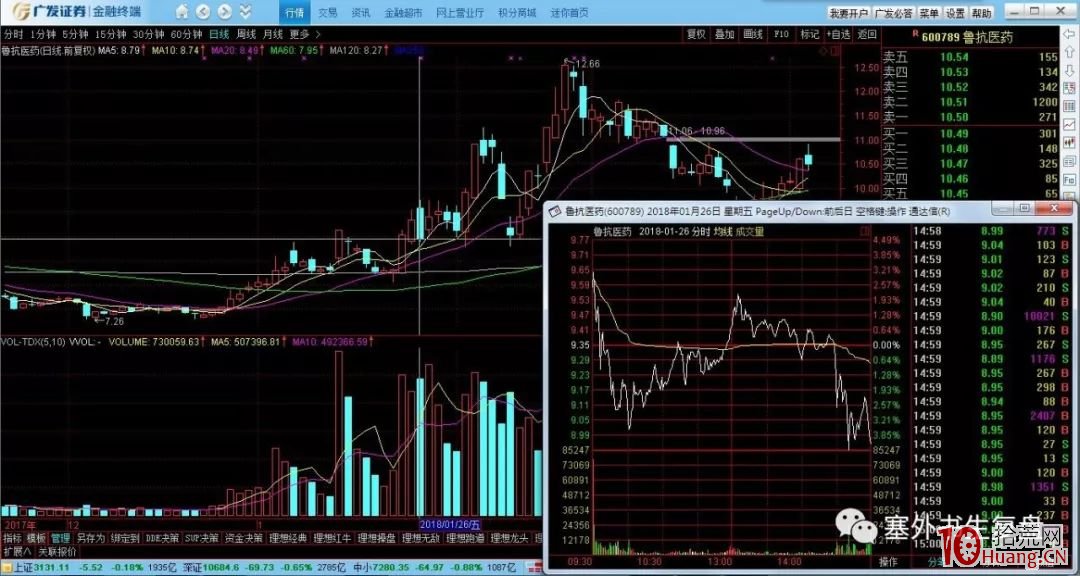 洗盤分時的細節揭秘.2:日內盤中洗盤的手法(圖解) 洗盤分時的細節揭秘.2:日內盤中洗盤的手法(圖解),拾荒網