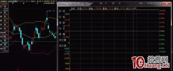 相較於漲停股首板1進2的不確定,打二板接力板的2進3模式,成功率更高(圖解) 相較於漲停股首板1進2的不確定,打二板接力板的2進3模式,成功率更高(圖解),拾荒網