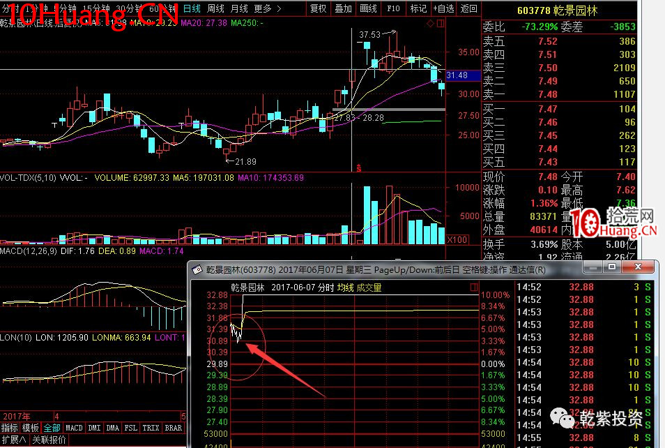 遊資大神退學炒股2017-2018年一年88倍之旅的交割單附圖復盤(第一部分) 遊資大神退學炒股2017-2018年一年88倍之旅的交割單附圖復盤(第一部分),拾荒網