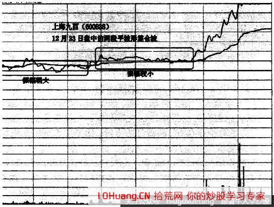 分時圖中兩種極易漲停的波形:平波、階梯波(圖解) 分時圖中兩種極易漲停的波形:平波、階梯波(圖解),拾荒網