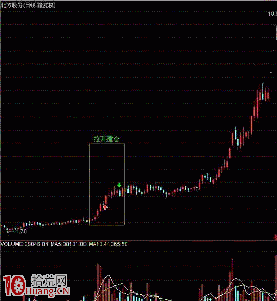 遊資拉高建倉的漲停板模式（圖解）,拾荒網