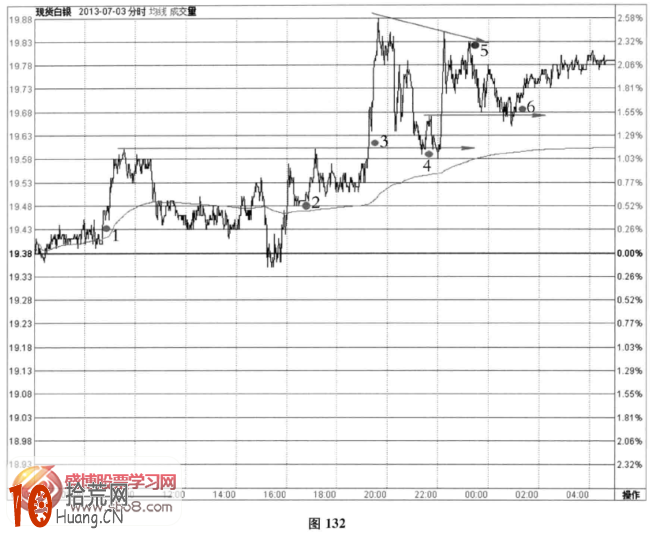分時圖超短線信號案例4(圖解),拾荒網