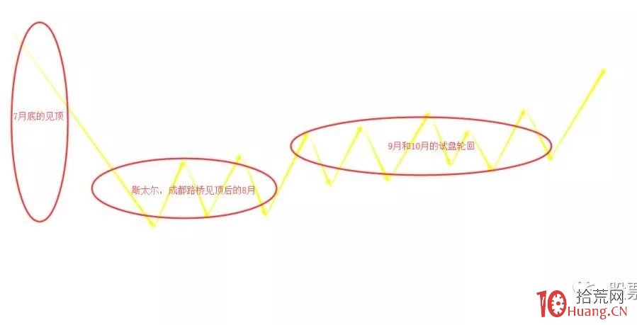 龍頭戰法之我所理解的情緒周期，與超短打板技術（圖解）,拾荒網