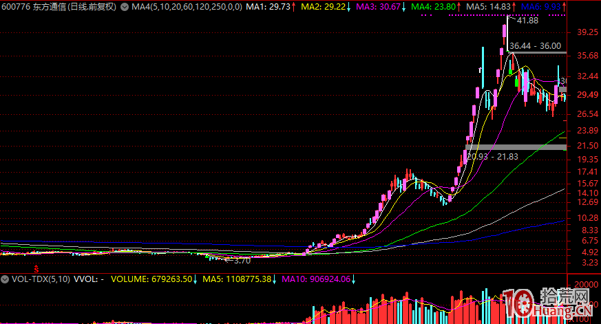 新手普遍不知龍頭股是什麼！從兩個角度來看短線交易如何分辨龍頭股？,拾荒網