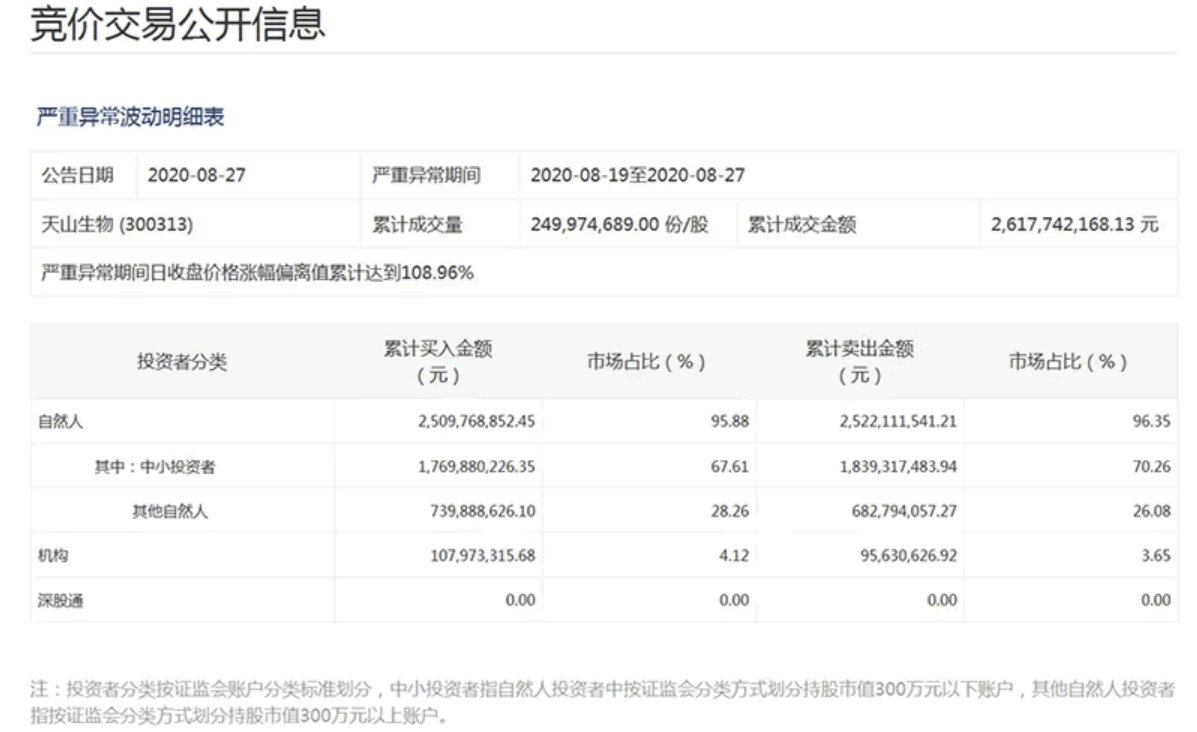 這張特殊的龍虎榜傳遞出什麼信號?——從天生生物暴漲看“嚴重異常波動” 這張特殊的龍虎榜傳遞出什麼信號?——從天生生物暴漲看“嚴重異常波動”,拾荒網