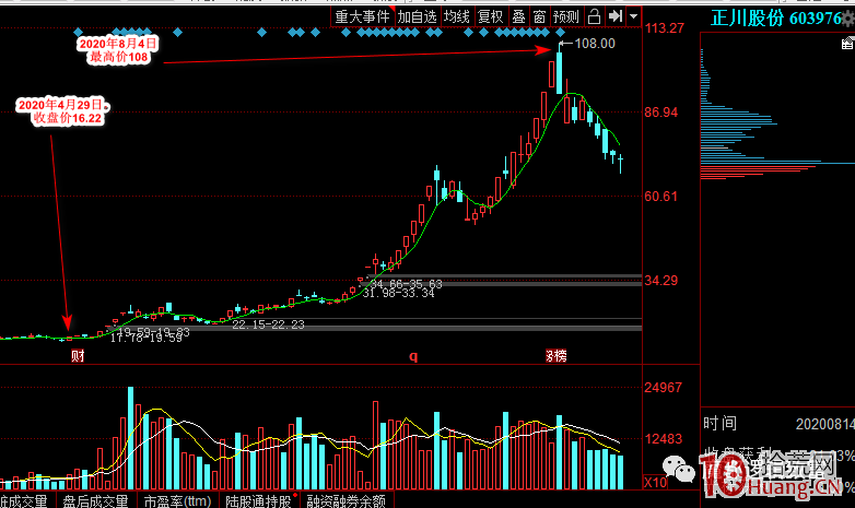 捉妖股系列之一—我是如何發掘出妖股正川股份的(圖解) 捉妖股系列之一—我是如何發掘出妖股正川股份的(圖解),拾荒網