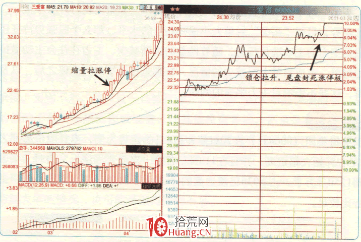 漲停板高手進階教程 56:對倒拉升和鎖倉拉升(圖解) 漲停板高手進階教程 56:對倒拉升和鎖倉拉升(圖解),拾荒網