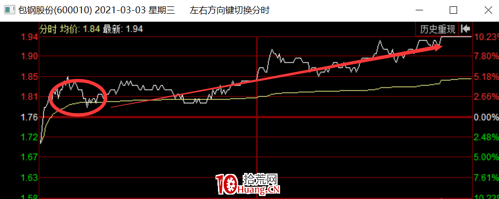 發酵日錯過龍頭，如何上車？（一）（圖解）,拾荒網