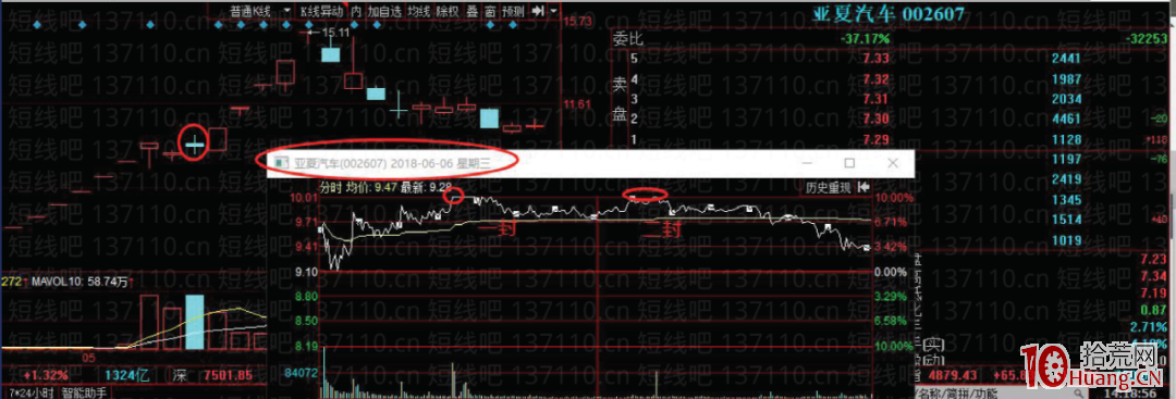 低吸首板（上影線反包）戰法（圖解）,拾荒網