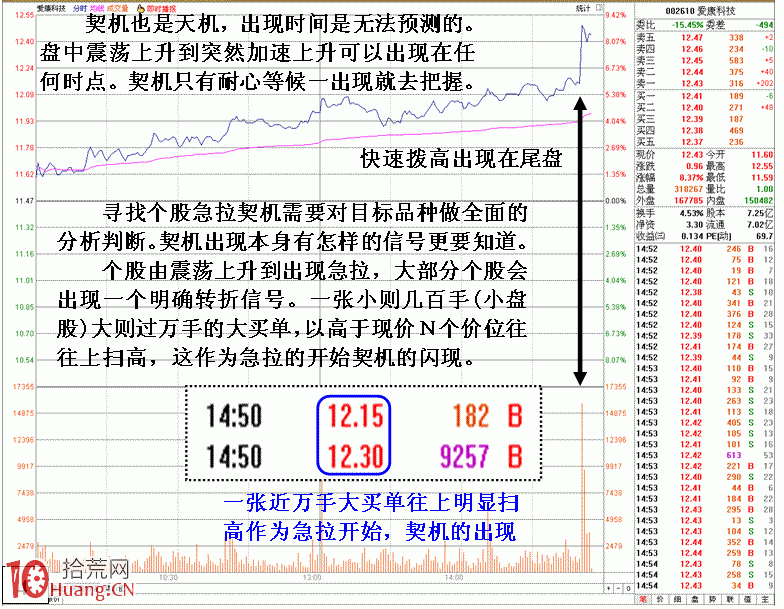 圖解盤面拉升暴發點與買入契機,拾荒網