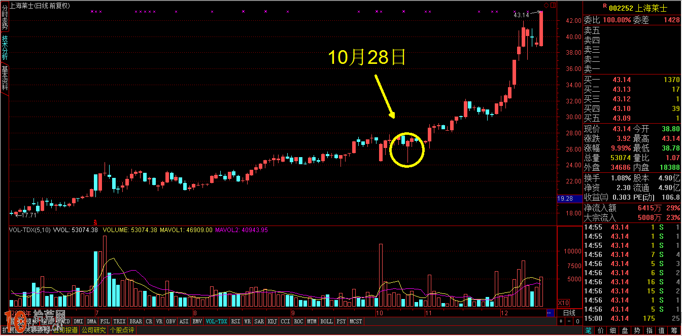 圖解如何通過分時圖捕捉主力高控盤股 圖解如何通過分時圖捕捉主力高控盤股,拾荒網