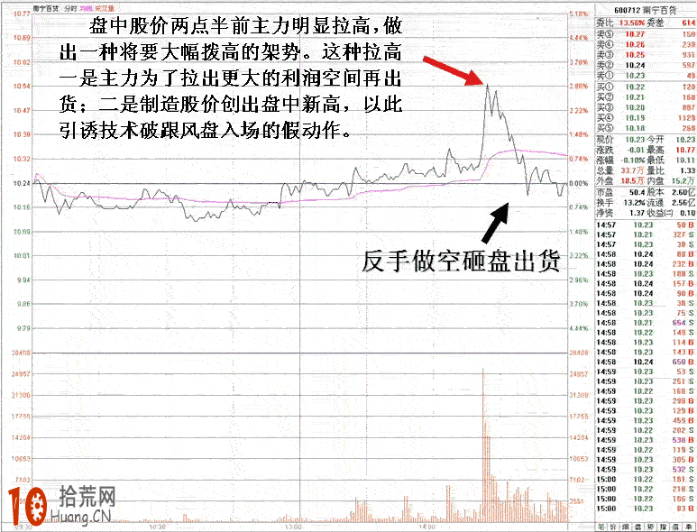 圖解二種常見的分時圖尾盤跳水形態的炒股技巧,拾荒網