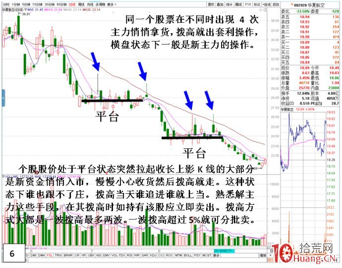 股票單日長上影撥高就出貨的分時炒作行為剖析(圖解) 股票單日長上影撥高就出貨的分時炒作行為剖析(圖解),拾荒網