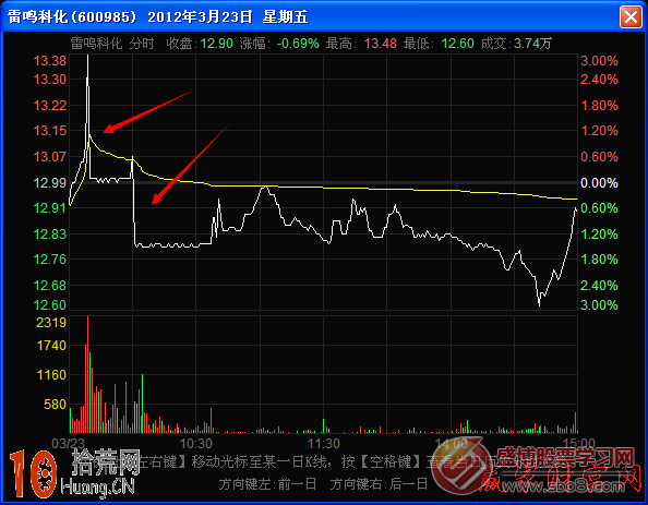圖解莊傢操盤最愛形態:分時走勢圖的極端角度 圖解莊傢操盤最愛形態:分時走勢圖的極端角度,拾荒網