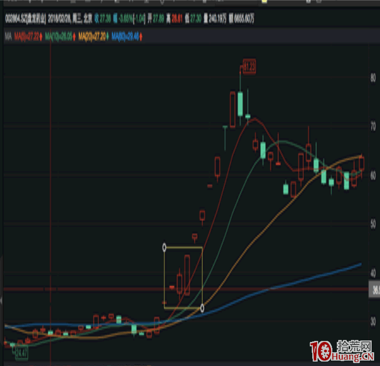 妖股漲停板規律研究深度教程之:三板成妖!3進4漲停板晉級成功率的預判技術(圖解) 妖股漲停板規律研究深度教程之:三板成妖!3進4漲停板晉級成功率的預判技術(圖解),拾荒網