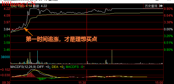 低開後半小時持續放量的漲停技巧(圖解) 低開後半小時持續放量的漲停技巧(圖解),拾荒網
