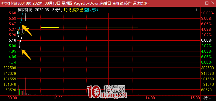 做板塊題材如何避免追高套牢?這個盯龍頭的技能你要掌握(圖解) 做板塊題材如何避免追高套牢?這個盯龍頭的技能你要掌握(圖解),拾荒網