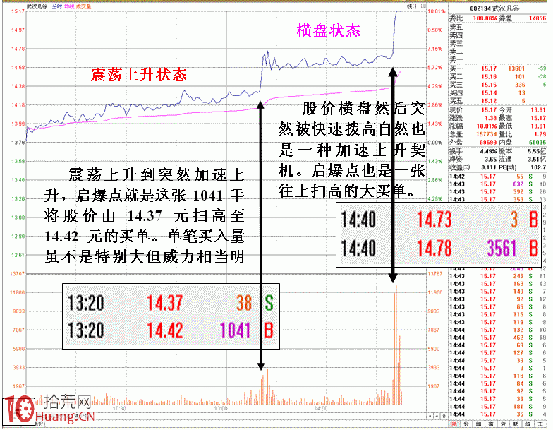 圖解盤面拉升暴發點與買入契機,拾荒網