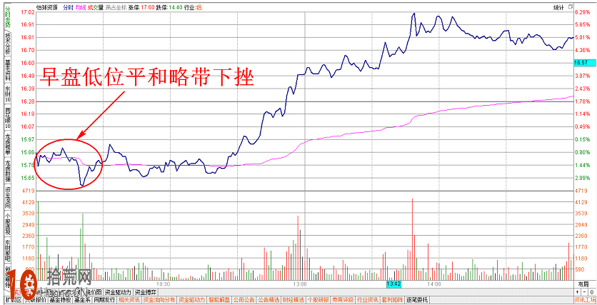 圖解早盤分時圖盤整的看盤技巧,拾荒網
