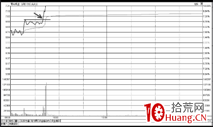 分時圖買入形態——突破第二平臺時的買點技巧（圖解）,拾荒網