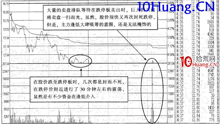 強勢股操作技巧深度教程13:強勢股大漲啟動前的特征(5)跌停板吸籌 強勢股操作技巧深度教程13:強勢股大漲啟動前的特征(5)跌停板吸籌,拾荒網