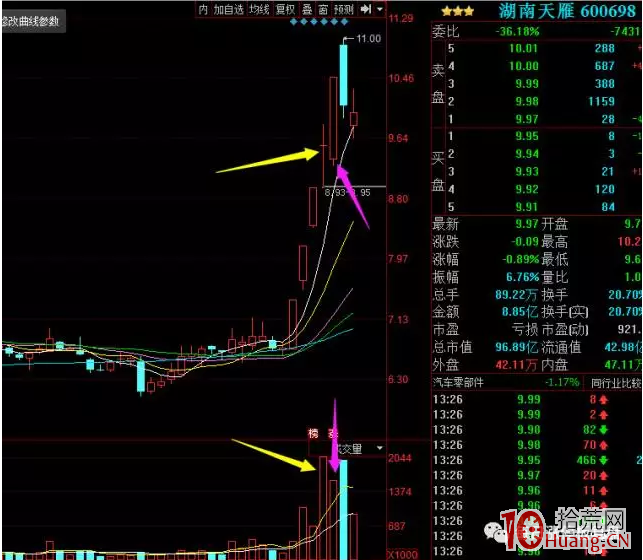 妖股買入點最關鍵是那根反包板確認（圖解）,拾荒網