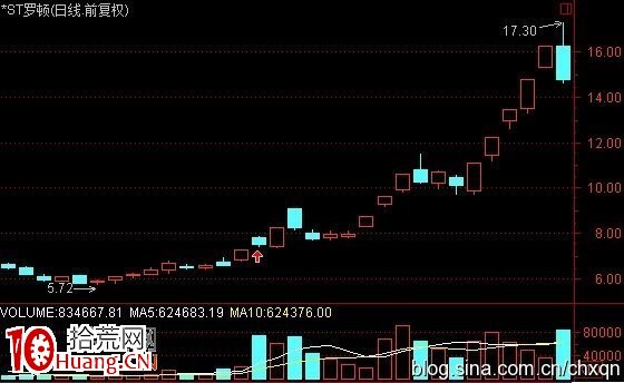 高位放天量後的上天入地漲停板買入法圖解 高位放天量後的上天入地漲停板買入法圖解,拾荒網