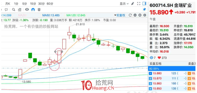 漲停板打板系統特訓教程 6:半路低吸賭板戰法,什麼時候打板?什麼時候低吸?(圖解) 漲停板打板系統特訓教程 6:半路低吸賭板戰法,什麼時候打板?什麼時候低吸?(圖解),拾荒網
