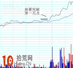圖解分時圖第一買點的研判,拾荒網