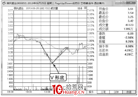分時V形底——分時圖買入形態(圖解) 分時V形底——分時圖買入形態(圖解),拾荒網